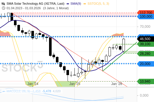 SMA SOLAR, Rally nimmt Fahrt auf