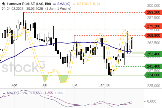 HANNOVER RE: Stabil trotz schwachem Markt