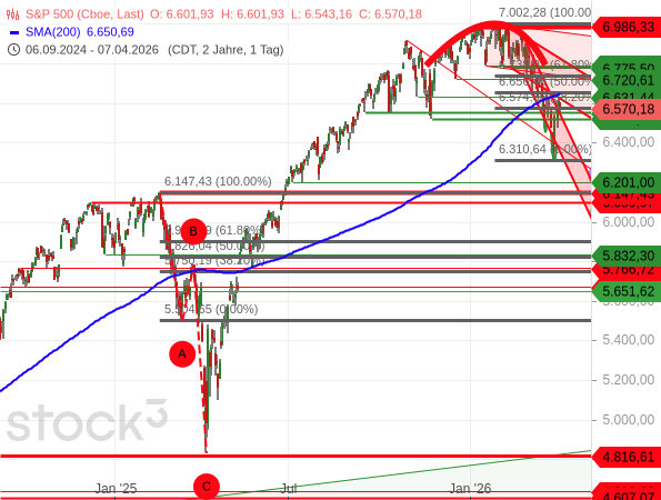 Beim S&P 500 könnte sich die Kursentwicklung von April 2025 wiederholen