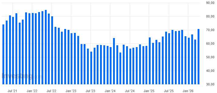 Der ISM-Preisindex der Dienstleister ist im März 2026 auf 70,7 Punkte und somit den höchsten Stand seit Oktober 2022 gestiegen 