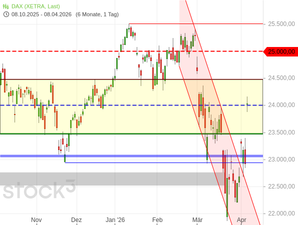 20260408a_DAX-Tageschart seit 2025-10