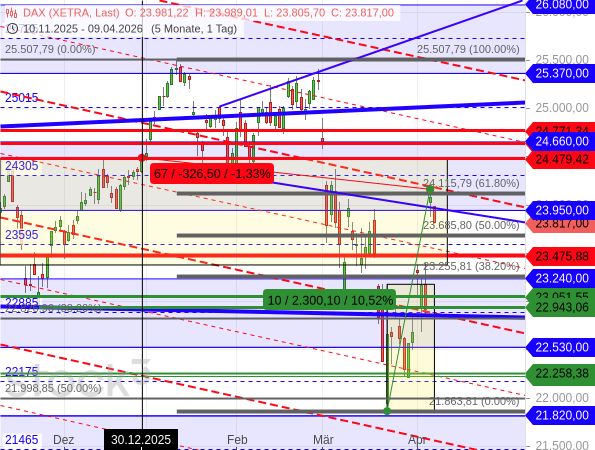 Aktienmärkte übertreiben immer noch nach oben