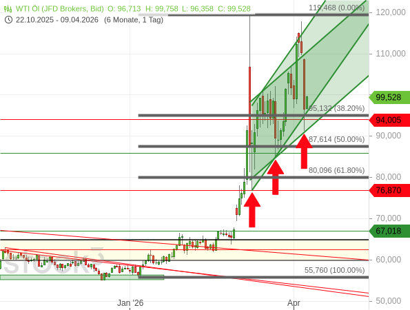 Die Ölpreise befinden sich trotz Waffenruhe im Iran-Krieg noch in einem Aufwärtstrend