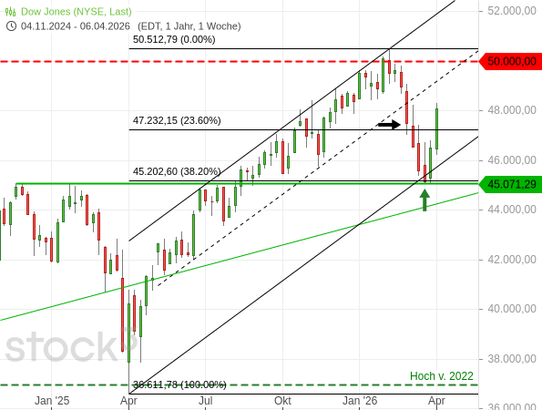 So bullish ist die Lage – in 3 Charts!