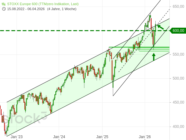 20260410c_STXE-Wochenchart seit 2022-08