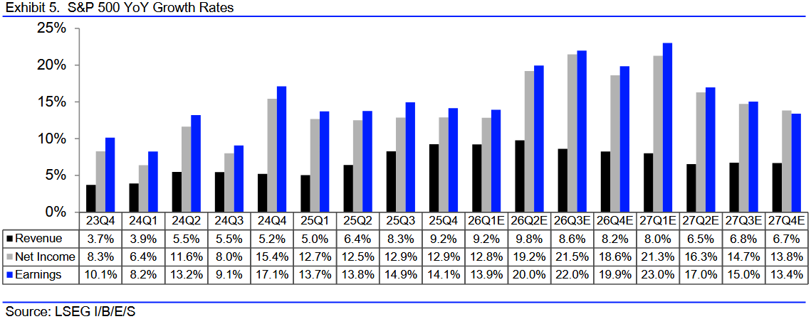 S&P 500: Gewinn- und Umsatzwachstum je Quartal