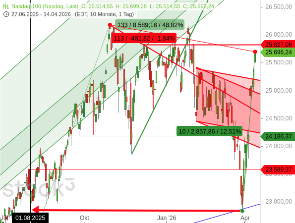 Zum Iran-Krieg kommt die Berichtssaison