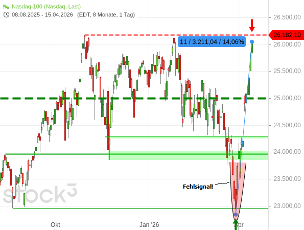 20260415a_N100-Tageschart seit 2025-08