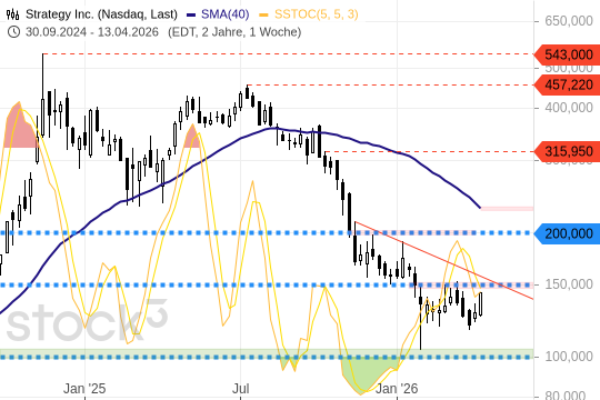 STRATEGY INC.: Bitcoin-Rally treibt die Aktie