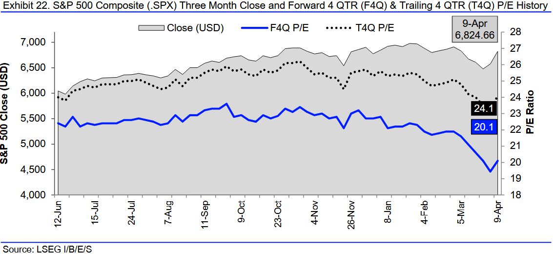 Kurs-Gewinn-Verhältnis (KGV) des S&P 500