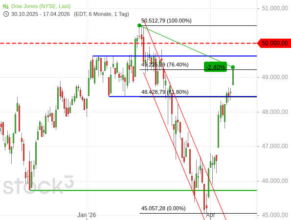 20260417a_DJIA-Tageschart seit 2025-11