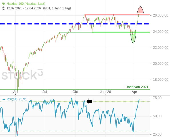 20260417b_NDX-Tageschart seit 2025-02