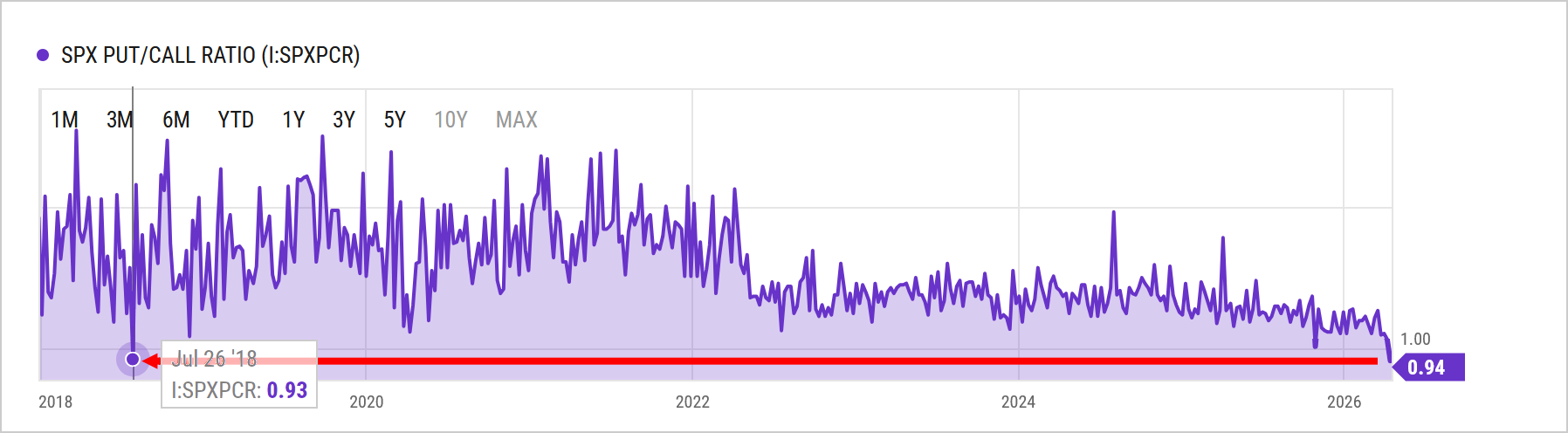 20260420b_PCR S&P500