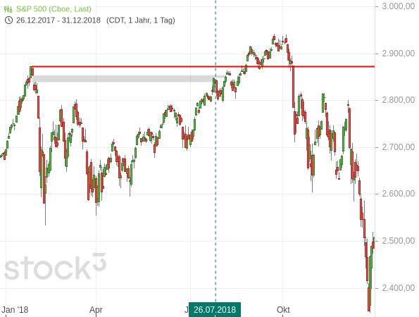 20260420c_S&P500-Tageschart 2018-01_2018-12