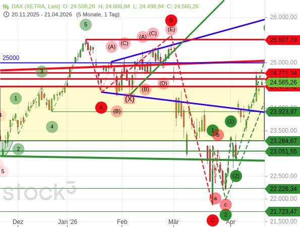 Auf eine ABC-Korrektur folgte beim DAX eine neue, starke Aufwärtsbewegung