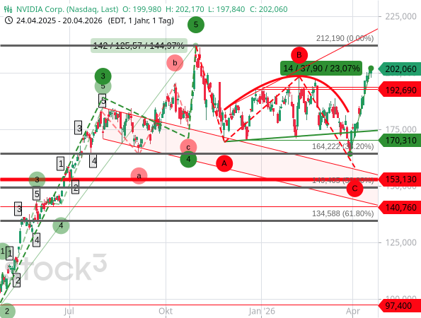 Die Welle C einer ABC-Korrektur endete bei NVIDIA am 38,20%-Fibonacci-Retracement bei 164,222 USD