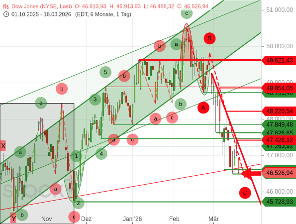 Am 18. März 2026 deutete die Art der Abwärtsbewegung des Dow Jones auf ein baldiges Ende einer Welle C und eine Kurserholung hin