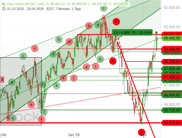 Die Welle C einer ABC-Korrektur endete beim Dow Jones am ehemaligen Rekordhoch vom Dezember 2024 bei 45.073,63 Punkten
