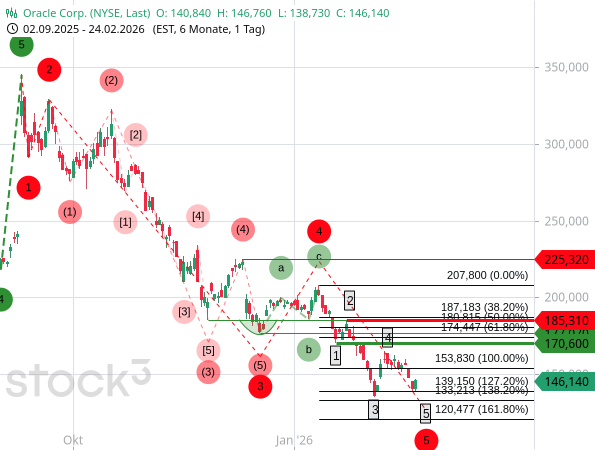 Die Elliott-Wellen ließen am 25.02.2026 bei Oracle noch ein neues Korrekturtief erwarten