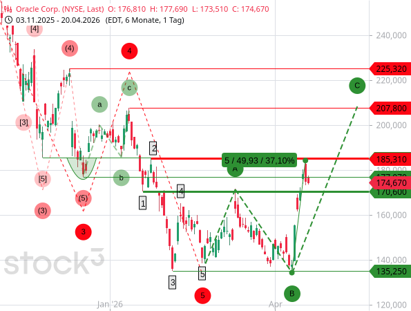 Nach einem neuen Korrekturtief durch die Welle B ist es im Rahmen der Welle C einer ABC-Erholung zu stark steigenden Kursen gekommen