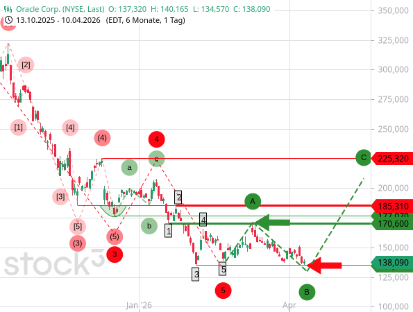 Am 11. April fielen die Aktien von Oracle im Rahmen einer Welle B auf ein neues Korrekturtief