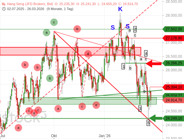 Der Hang Seng war im Rahmen einer Welle 5 unter einen Unterstützungsbereich gefallen, dies stellte sich aber als Bärenfalle heraus