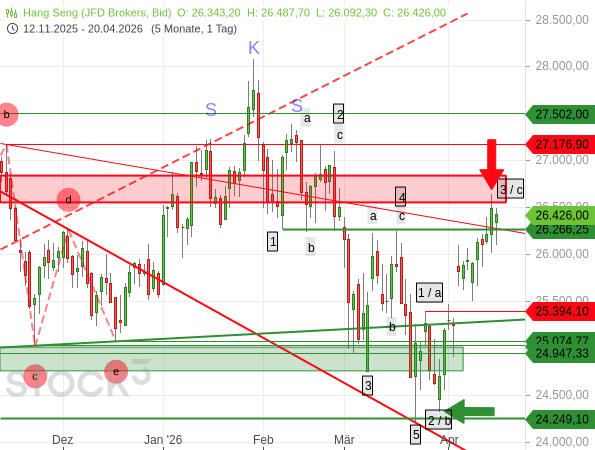 Der Hang Seng konnte nach Rückeroberung eines Unterstützungsbereichs wieder bis zum Widerstandsbereich zulegen