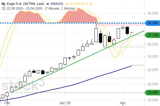 ENGIE – Energie-Play vor dem Ausbruch?