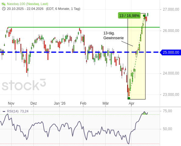 20260422a_Nasdaq100 Tageschart seit 2025-10