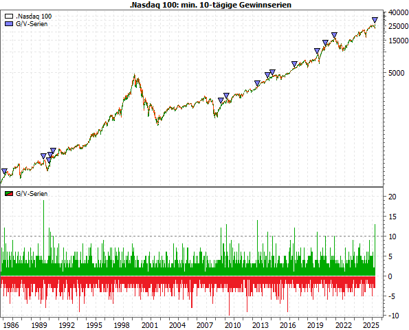 20260422a_Nasdaq100 Tageschart seit 2025-10