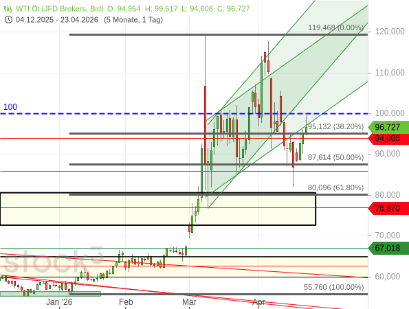 Der Ölpreis notiert wieder Richtung 100 USD und arbeitet an einer Rückkehr in den Aufwärtstrend