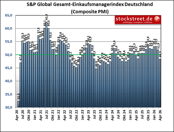 Die Stimmung der Einkaufsmanager hat sich in Folge des Iran-Kriegs deutlich eingetrübt. Die deutsche Wirtschafft ist demnach wieder auf Schrumpfungskurs.