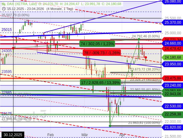 Der DAX konsolidiert seit 4 Tagen die Kursgewinne seit Ende März