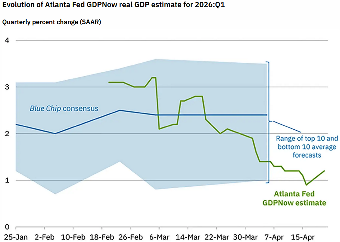 Der GDPNow-Indikator der Federal Reserve Bank of Atlanta deutet auf nachlassendes BIP-Wachstum der USA hin