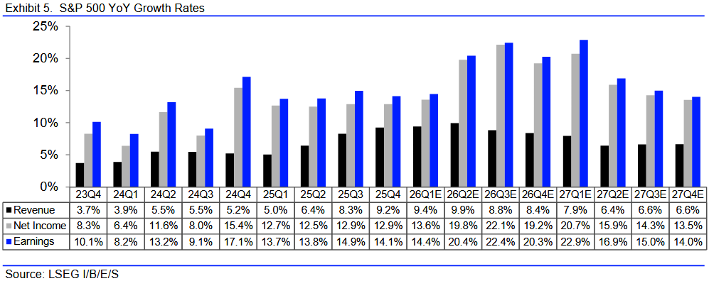 Die Gewinnerwartungen für die Quartals des Jahres 2026 steigen