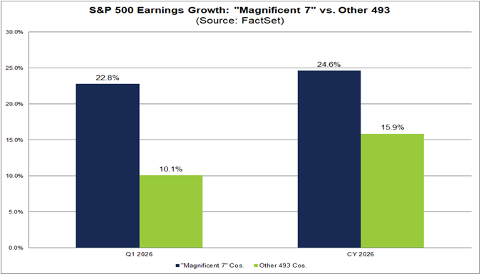 Gewinnwachstum der "Magnificent-7" vs. Rest des S&P 500