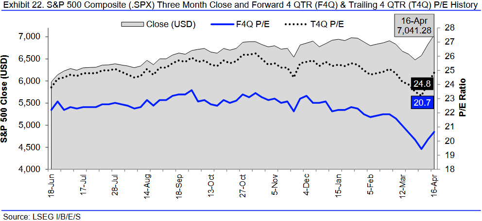 Das Kurs-Gewinn-Verhältnis (Forward-KGV) des S&P 500 hat binnen einer Woche von 20,1 auf 20,7 zugelegt