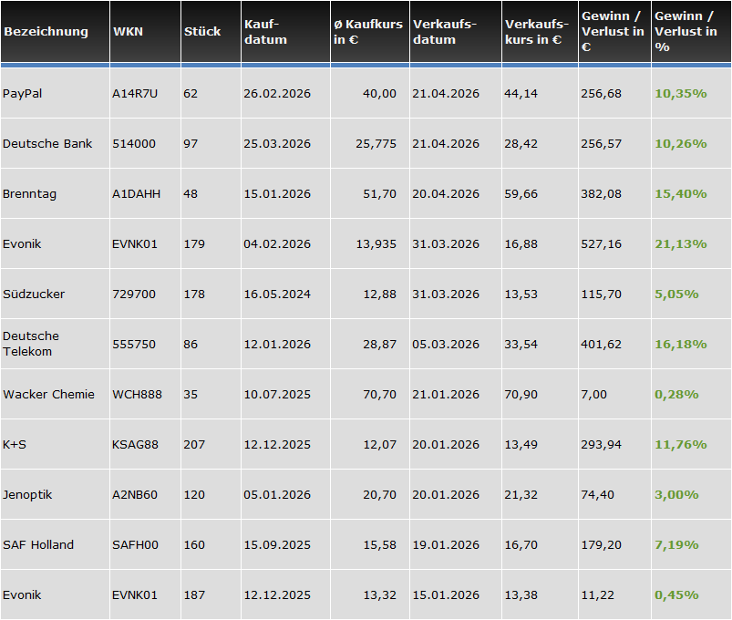 abgeschlossene Trades des Börsenbriefs "Börse-Intern Premium" in 2026 (ytd)