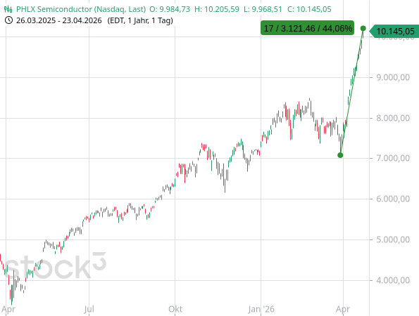 Der Philadelphia Semiconductor-Index hat mit 17 Gewinntagen in Folge um 44 % zugelegt.
