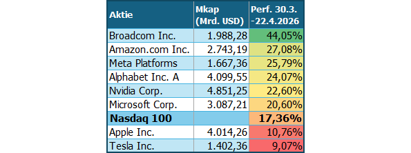 20260424a_NDX_Mag8-Performancevergleich