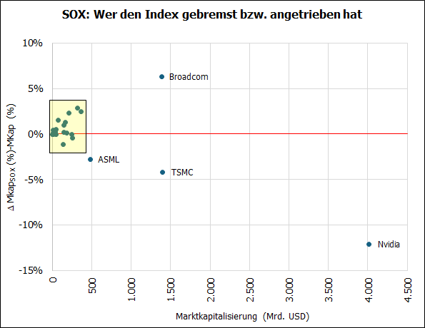 20260424b_SOX_Performance-Visualisierung