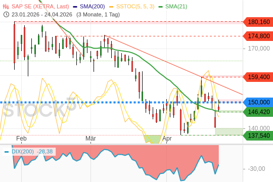SAP nach Zahlen: Rebound oder Trendwende?