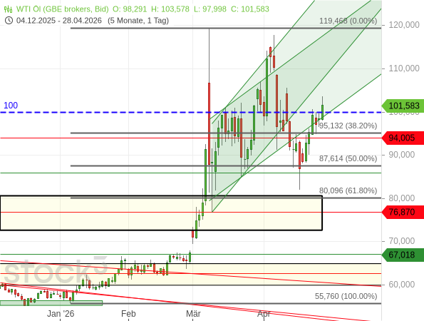 Bearishe Kursinsel beim SOX, Erwartung an die Notenbanken