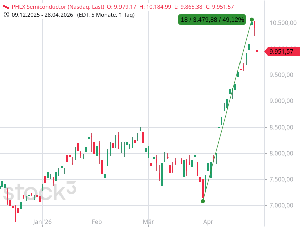 Beim Philadelphia Semiconductor-Index (SOX) ist nach einem Anstieg um fast +50 % binnen nur 19 Tagen eine sehr bearishe Kursinsel entstanden
