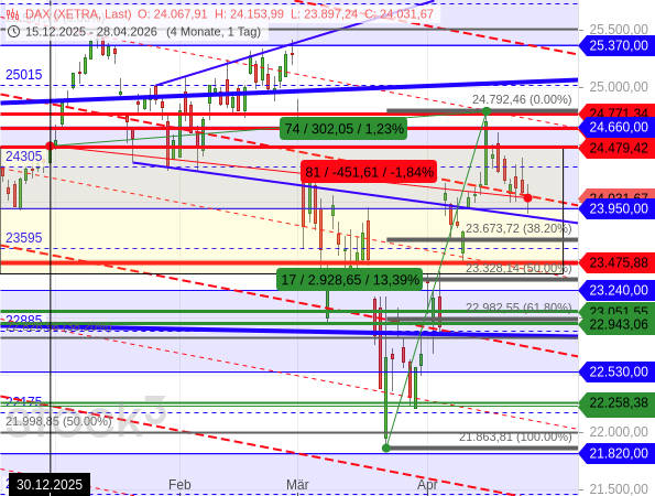 DAX konsolidiert 7. Tag in Folge