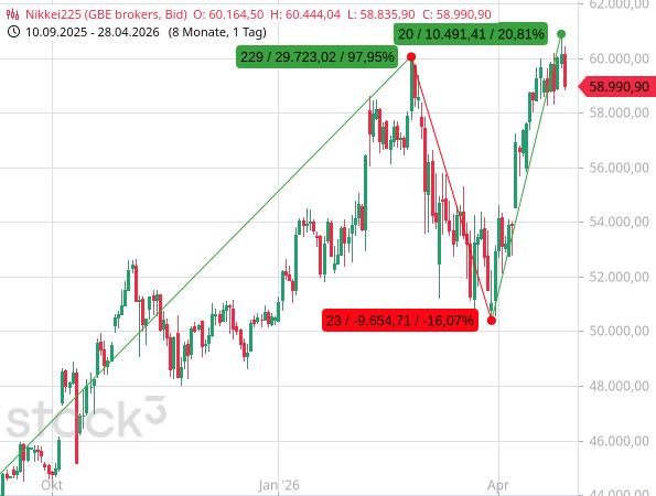 Nikkei225 setzt nach Kursexplosion von +21 % in 21 Tagen deutlich zurück