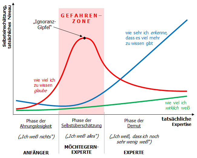 Ignoranz-Gipfel