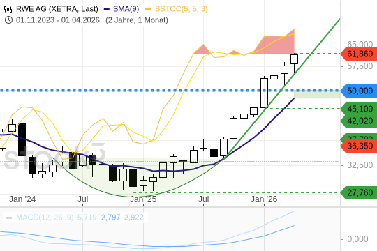 RWE im Rally-Modus, wie weit trägt der Trend?