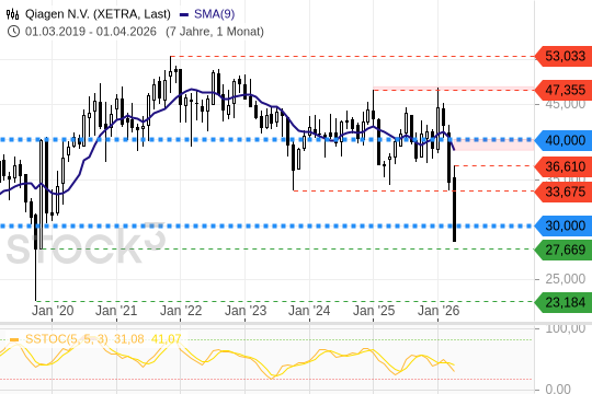 QIAGEN im Crash-Modus, droht mehr oder kommt der Rebound?