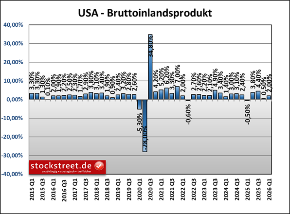 Die US-Wirtschaft ist im 1. Quartal 2026 um +2,0 % zum Vorjahr gewachsen
